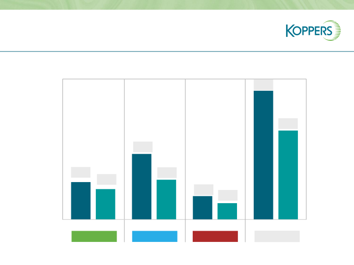 Koppers Q1 2021 Results  slide image #20