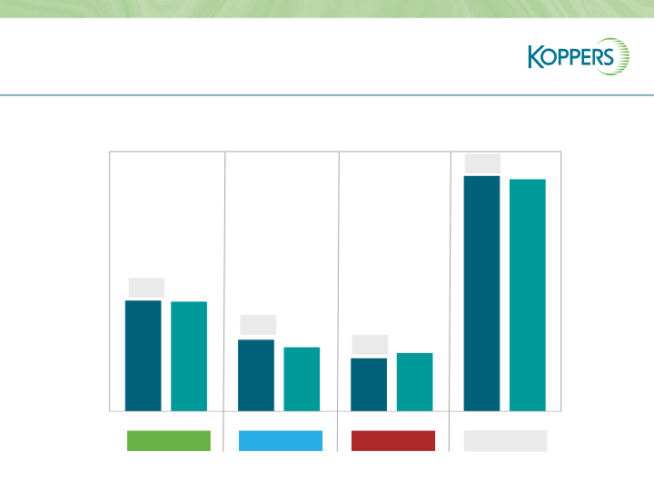 Koppers Q1 2021 Results  slide image #19