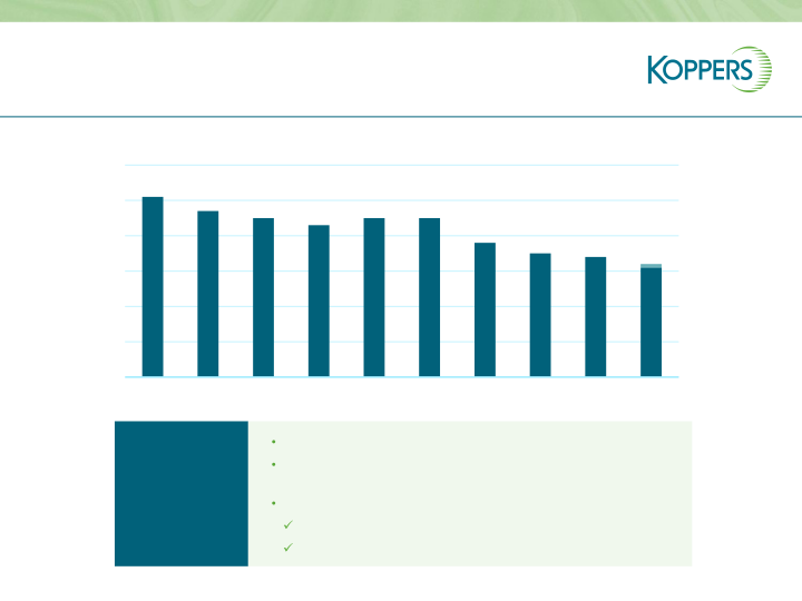 Koppers Q1 2021 Results  slide image #28