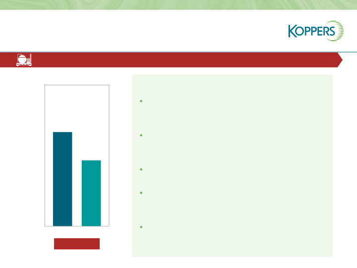 Koppers Q1 2021 Results  slide image #26