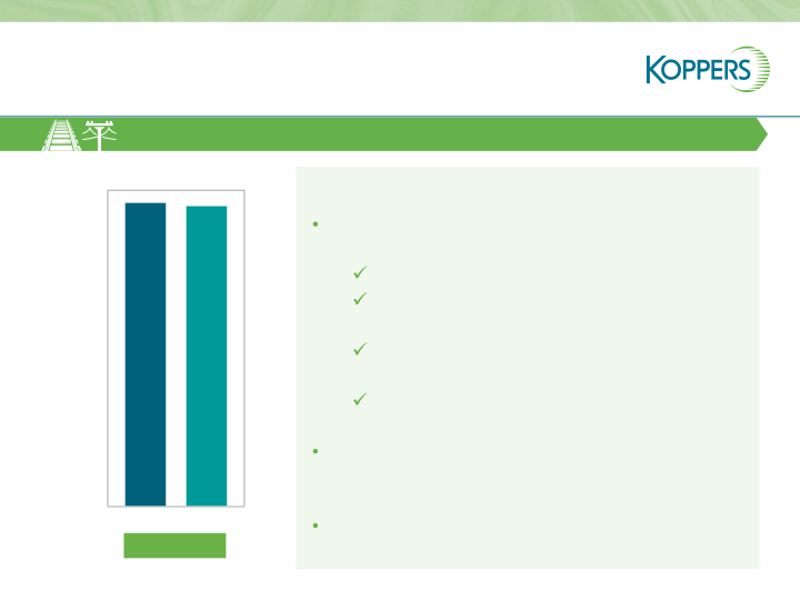 Koppers Q1 2021 Results  slide image #21