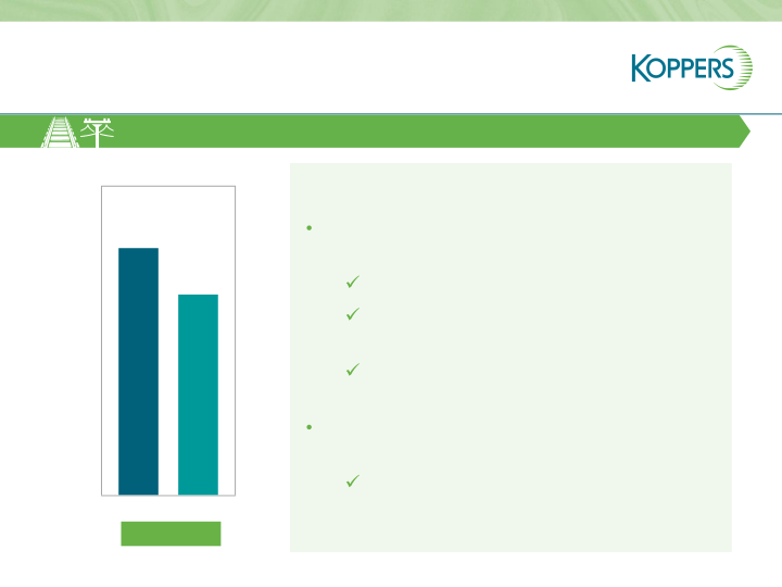 Koppers Q1 2021 Results  slide image #22