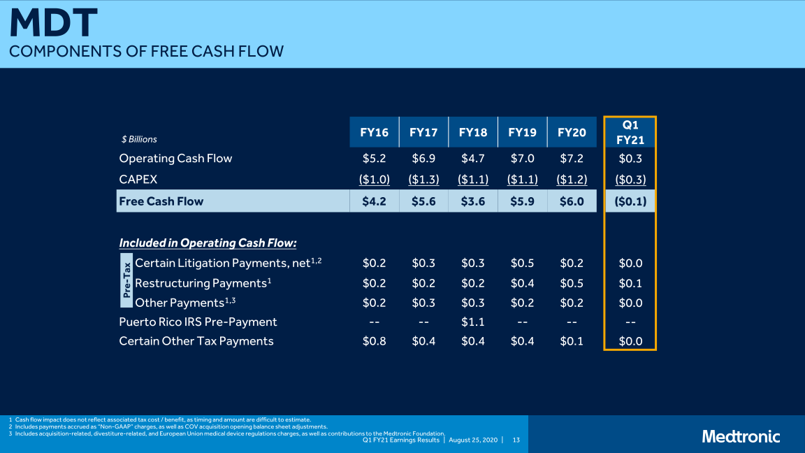 Medtronic Plc Q1 Fy21 Earnings Presentation slide image #14