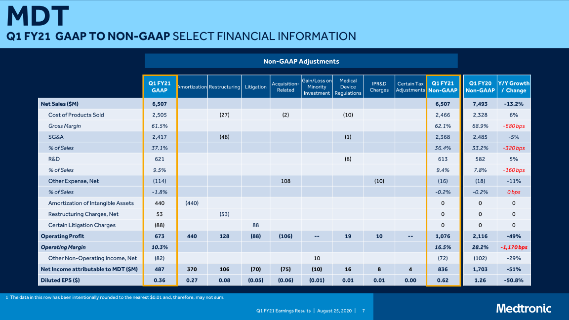 Medtronic Plc Q1 Fy21 Earnings Presentation slide image #8