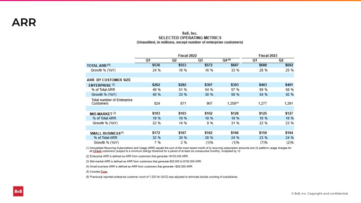 Second Quarter FY 2023 Ended September 30, 2022 slide image #21