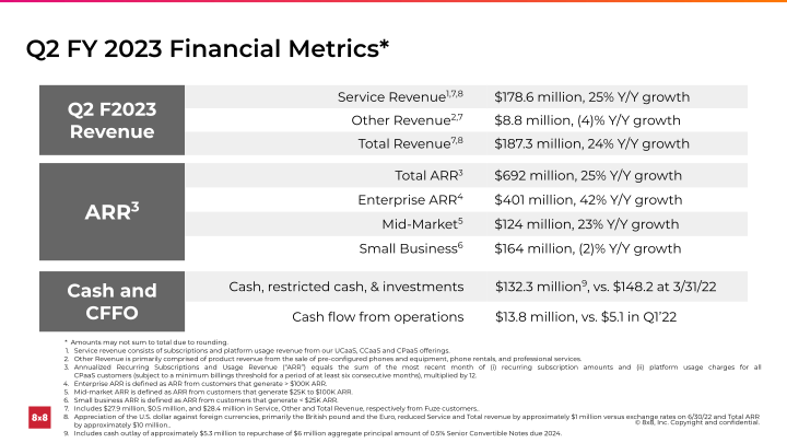 Second Quarter FY 2023 Ended September 30, 2022 slide image #10