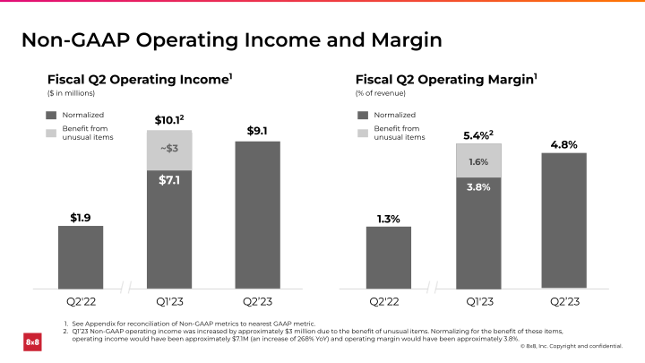 Second Quarter FY 2023 Ended September 30, 2022 slide image #15