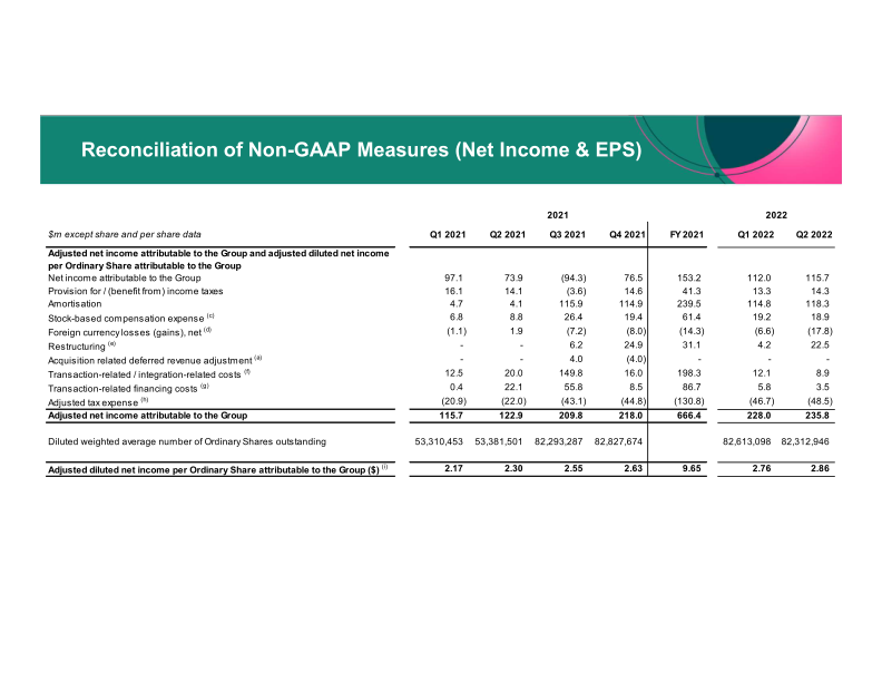 ICON Q2 2022 Results Period Ended June 30th, 2022 slide image #13