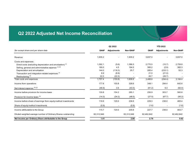 ICON Q2 2022 Results Period Ended June 30th, 2022 slide image #15