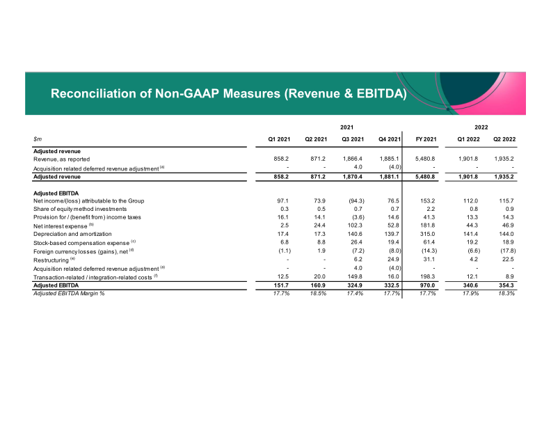 ICON Q2 2022 Results Period Ended June 30th, 2022 slide image #12