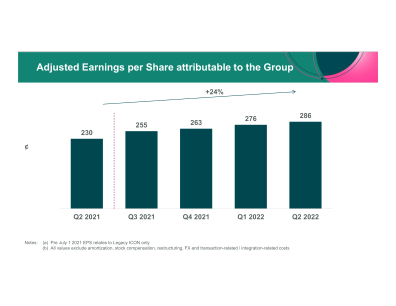 ICON Q2 2022 Results Period Ended June 30th, 2022 slide image #8