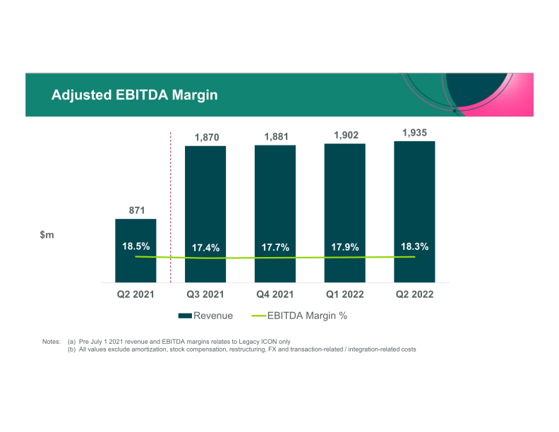 ICON Q2 2022 Results Period Ended June 30th, 2022 slide image #7