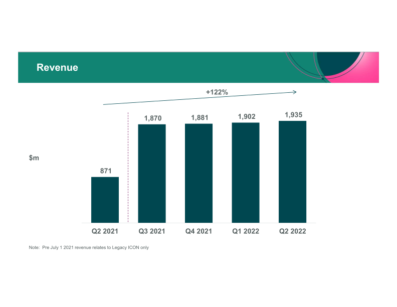 ICON Q2 2022 Results Period Ended June 30th, 2022 slide image #5