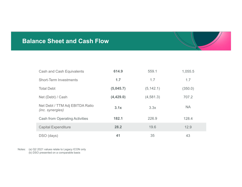 ICON Q2 2022 Results Period Ended June 30th, 2022 slide image #9