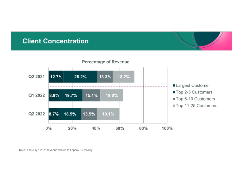 ICON Q2 2022 Results Period Ended June 30th, 2022 slide image #6