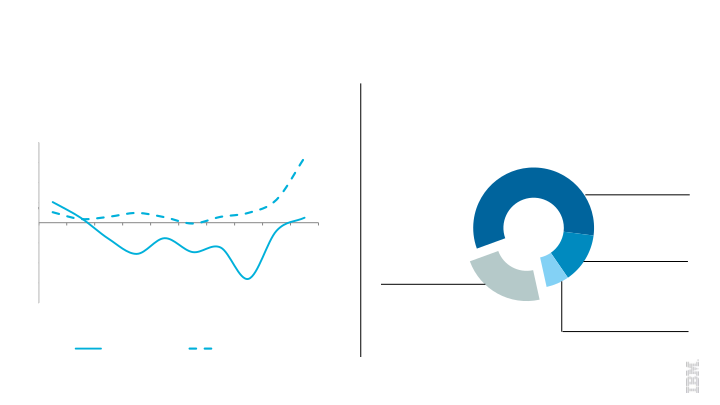 IBM 2Q 2016 Earnings slide image #11