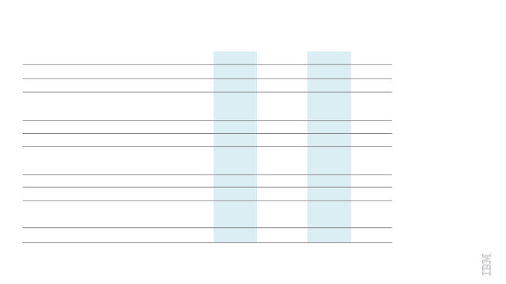 IBM 2Q 2016 Earnings slide image #19