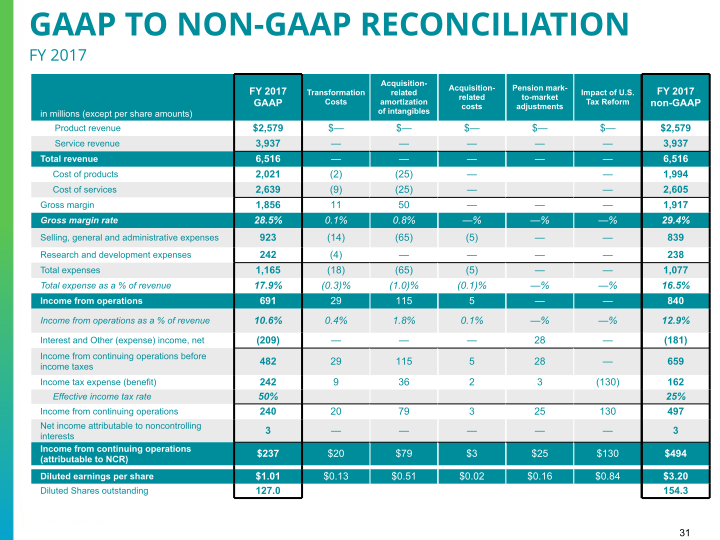 Q3 2018 Earnings Conference Call slide image #32