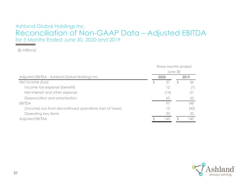 Earnings Conference Call Third-Quarter Fiscal 2020 slide image #32