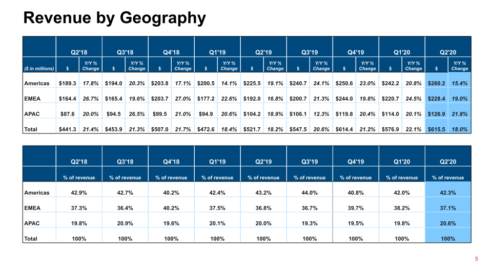 Q2 2020 Financial Results slide image #6