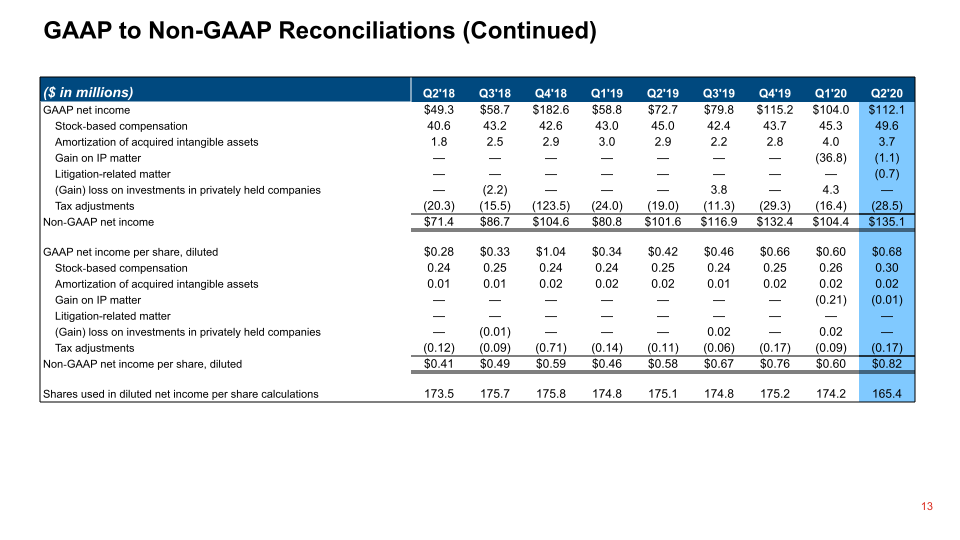 Q2 2020 Financial Results slide image #14