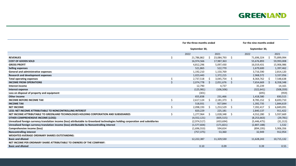 Third Quarter 2022 Earnings Presentation slide image #13