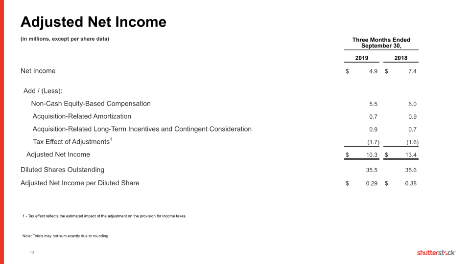 Shutterstock Third Quarter 2019 slide image #11