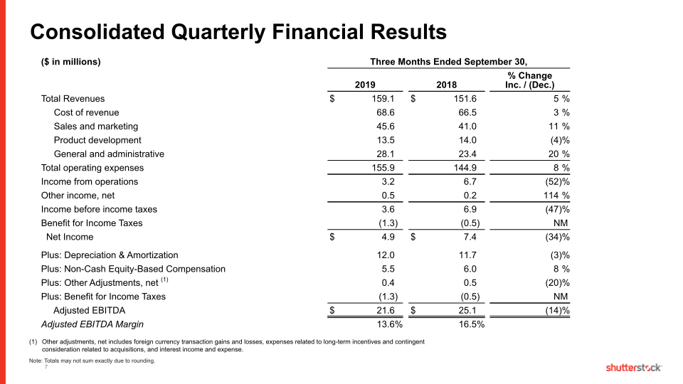 Shutterstock Third Quarter 2019 slide image #8