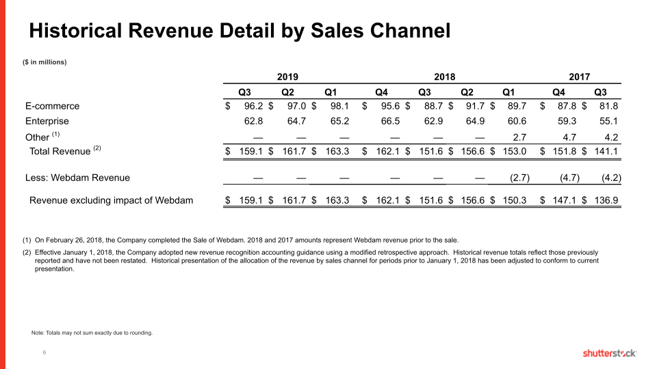 Shutterstock Third Quarter 2019 slide image #7