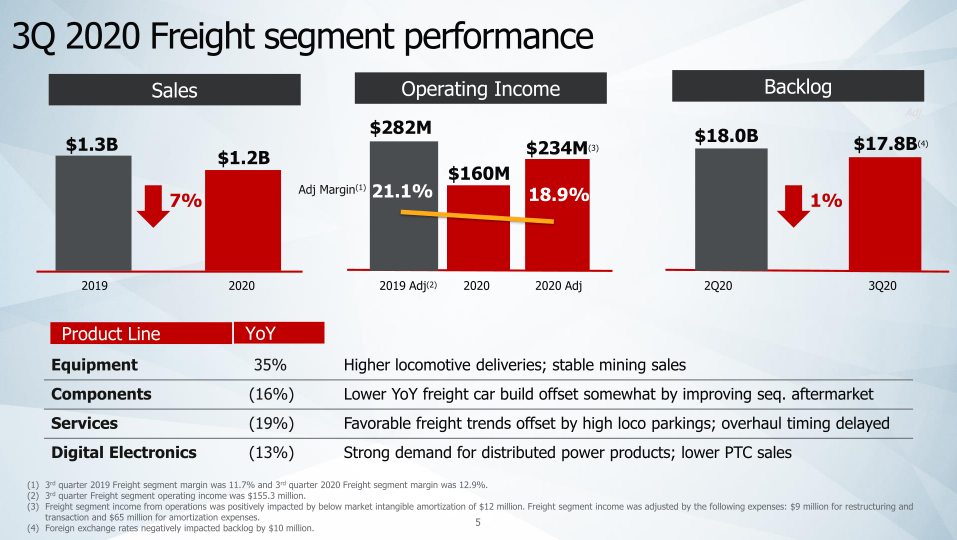 Wabtec 3rd Quarter 2020 Financial Results & Company Highlights slide image #6