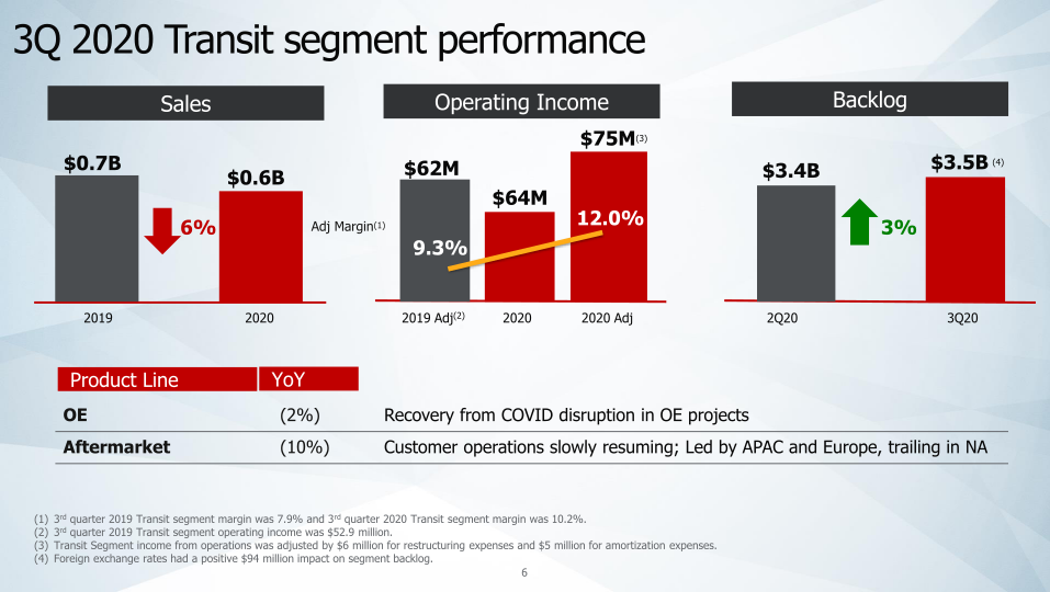 Wabtec 3rd Quarter 2020 Financial Results & Company Highlights slide image #7