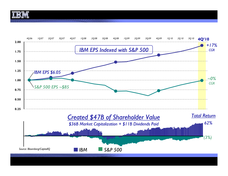 4Q 2010 Earnings Presentation  slide image #10