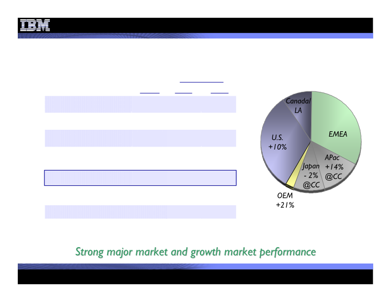 4Q 2010 Earnings Presentation  slide image #13