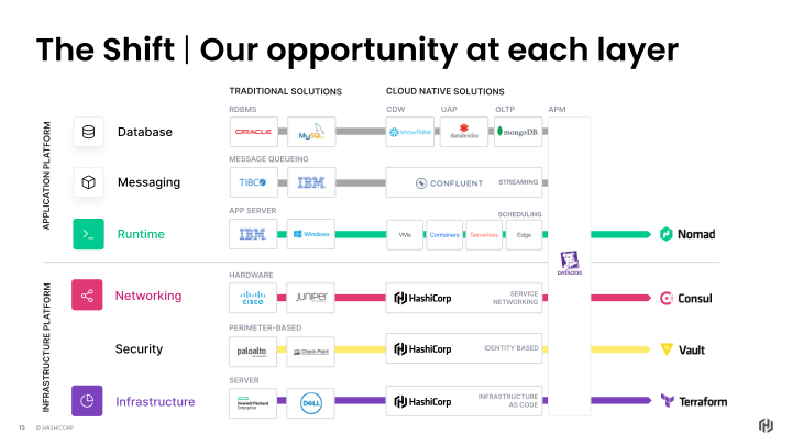 HashiCorp Inc. Company Presentation slide image #16