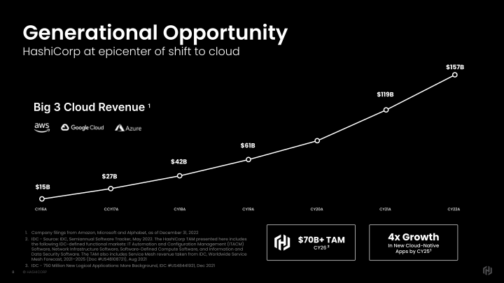 HashiCorp Inc. Company Presentation slide image #9