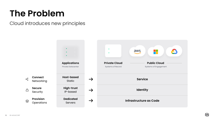 HashiCorp Inc. Company Presentation slide image #13