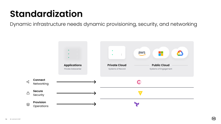 HashiCorp Inc. Company Presentation slide image #15