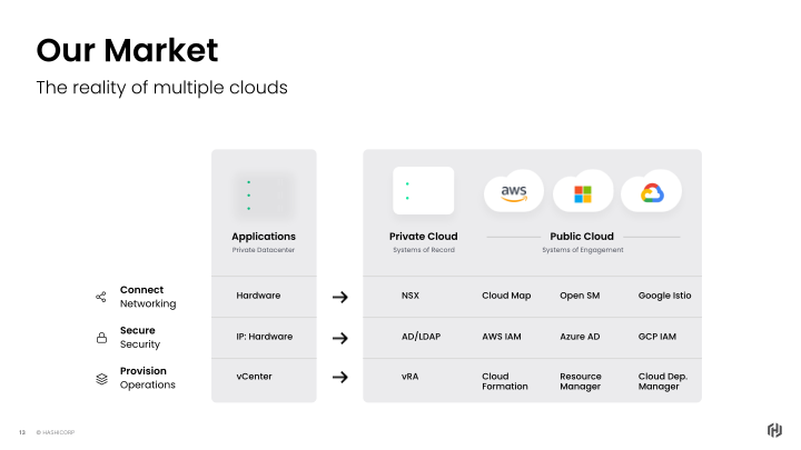 HashiCorp Inc. Company Presentation slide image #14