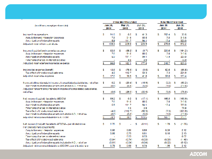 Aecom Third-Quarter Fiscal Year 2015 slide image #15