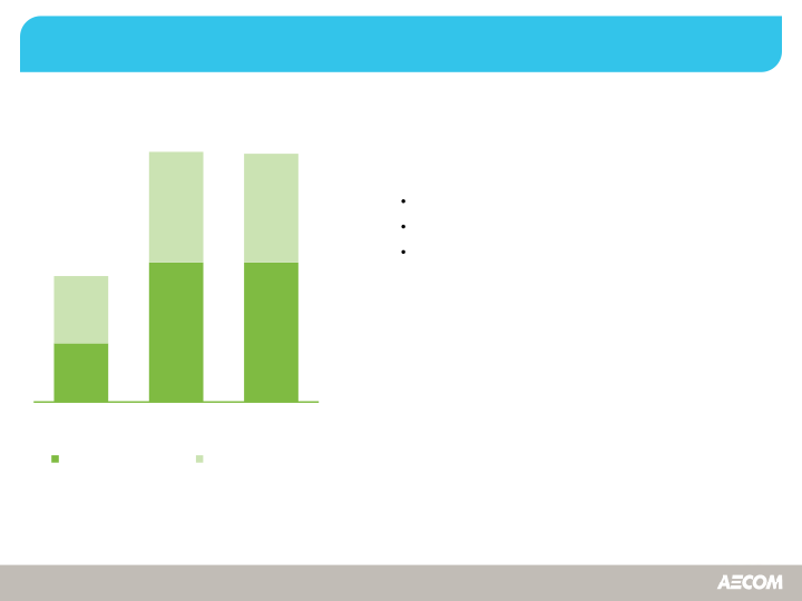 Aecom Third-Quarter Fiscal Year 2015 slide image #8