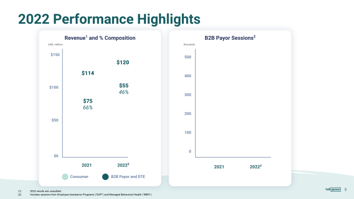 Talkspace 2022 Fourth Quarter Earnings Presentation slide image #6