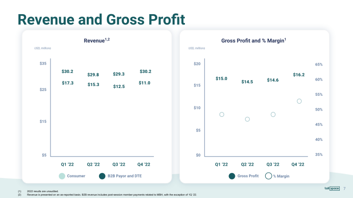 Talkspace 2022 Fourth Quarter Earnings Presentation slide image #8