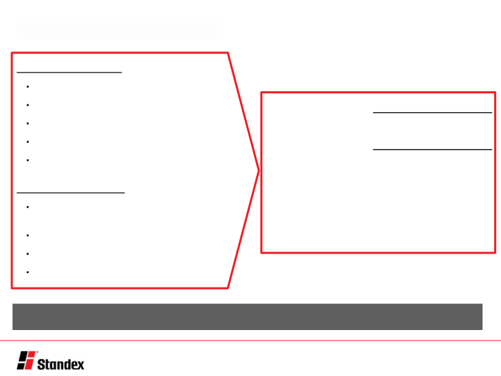 Standex International Sidoti Spring 2022 Virtual Investor Conference slide image #16