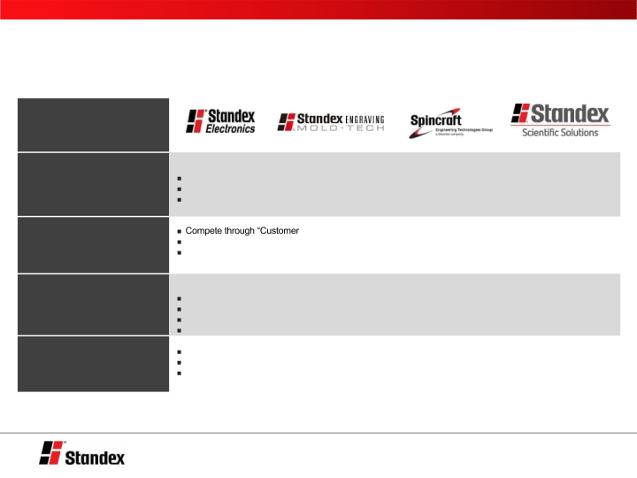 Standex International Sidoti Spring 2022 Virtual Investor Conference slide image #10