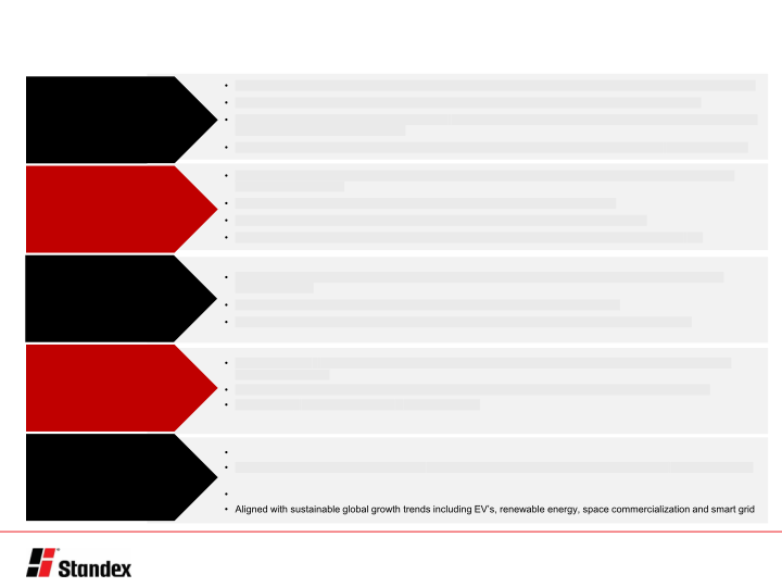 Standex International Sidoti Spring 2022 Virtual Investor Conference slide image #6