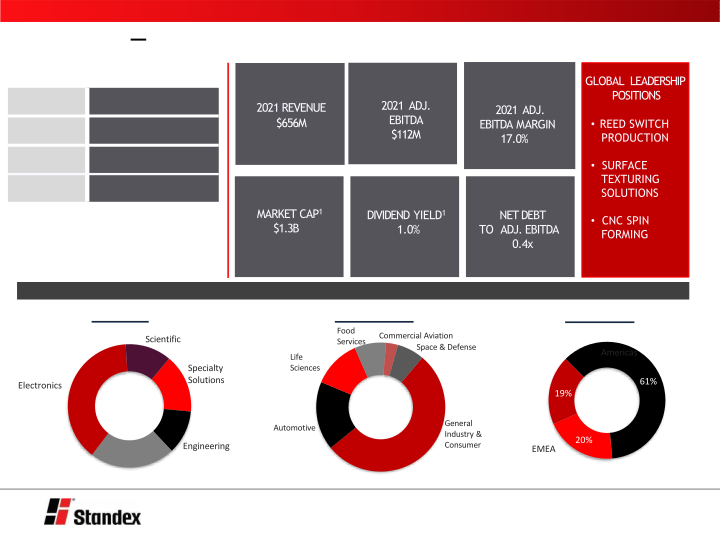 Standex International Sidoti Spring 2022 Virtual Investor Conference slide image #5