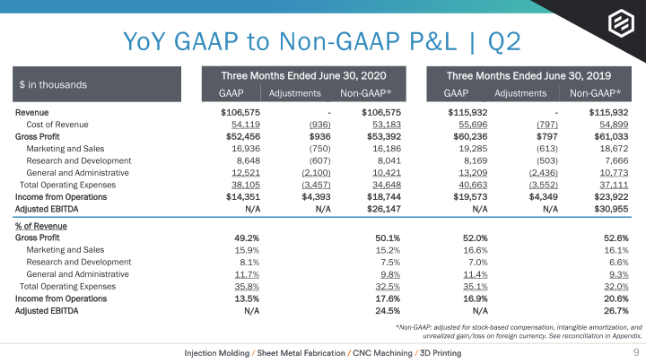 Earnings Presentation Q2 2020 slide image #10