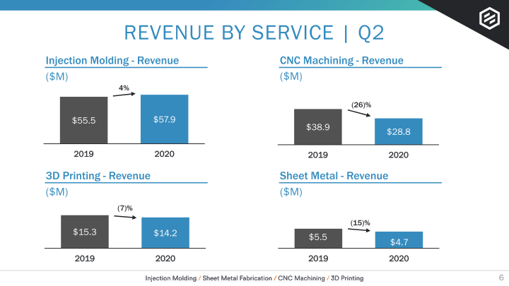 Earnings Presentation Q2 2020 slide image #7