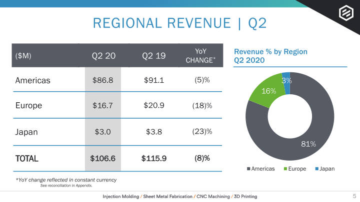 Earnings Presentation Q2 2020 slide image #6