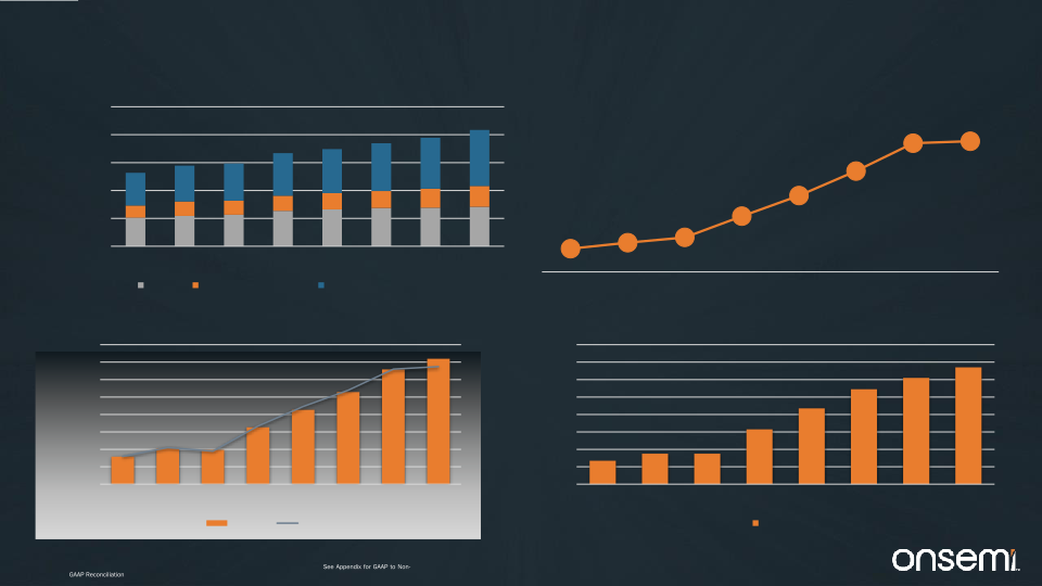 Quarterly Investor Presentation Second Quarter 2022 slide image #14